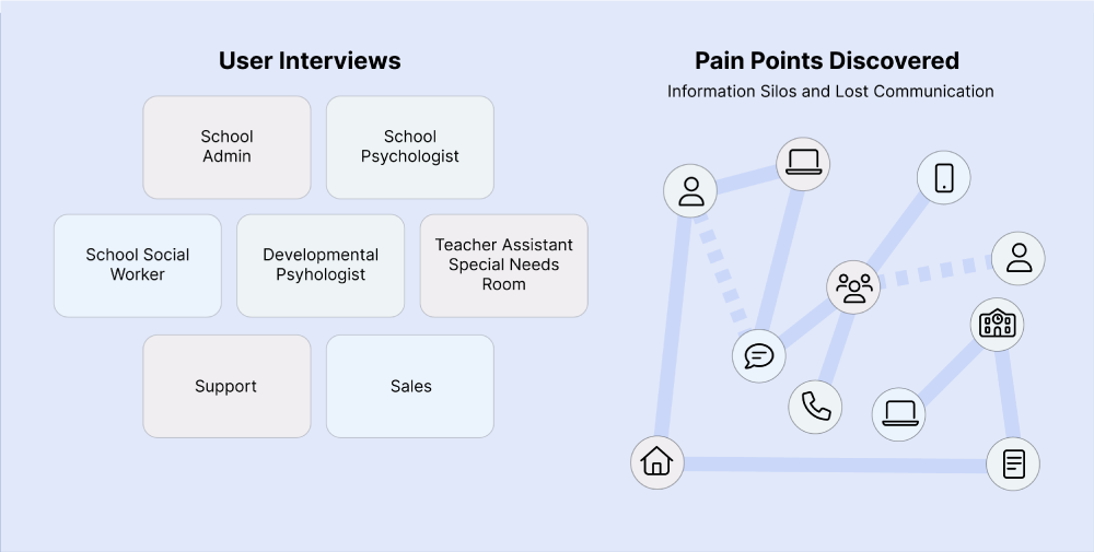 User interview and pain point discovered